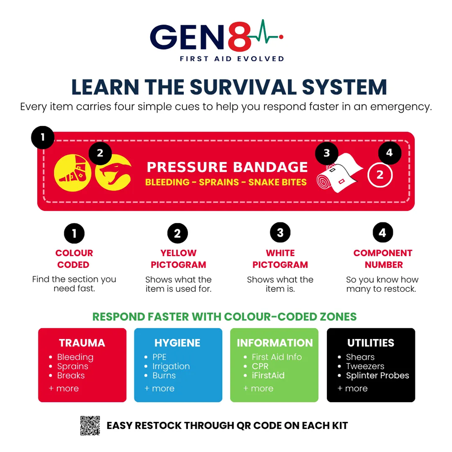 SURVIVAL Travel First Aid Bundle (Gen 8)